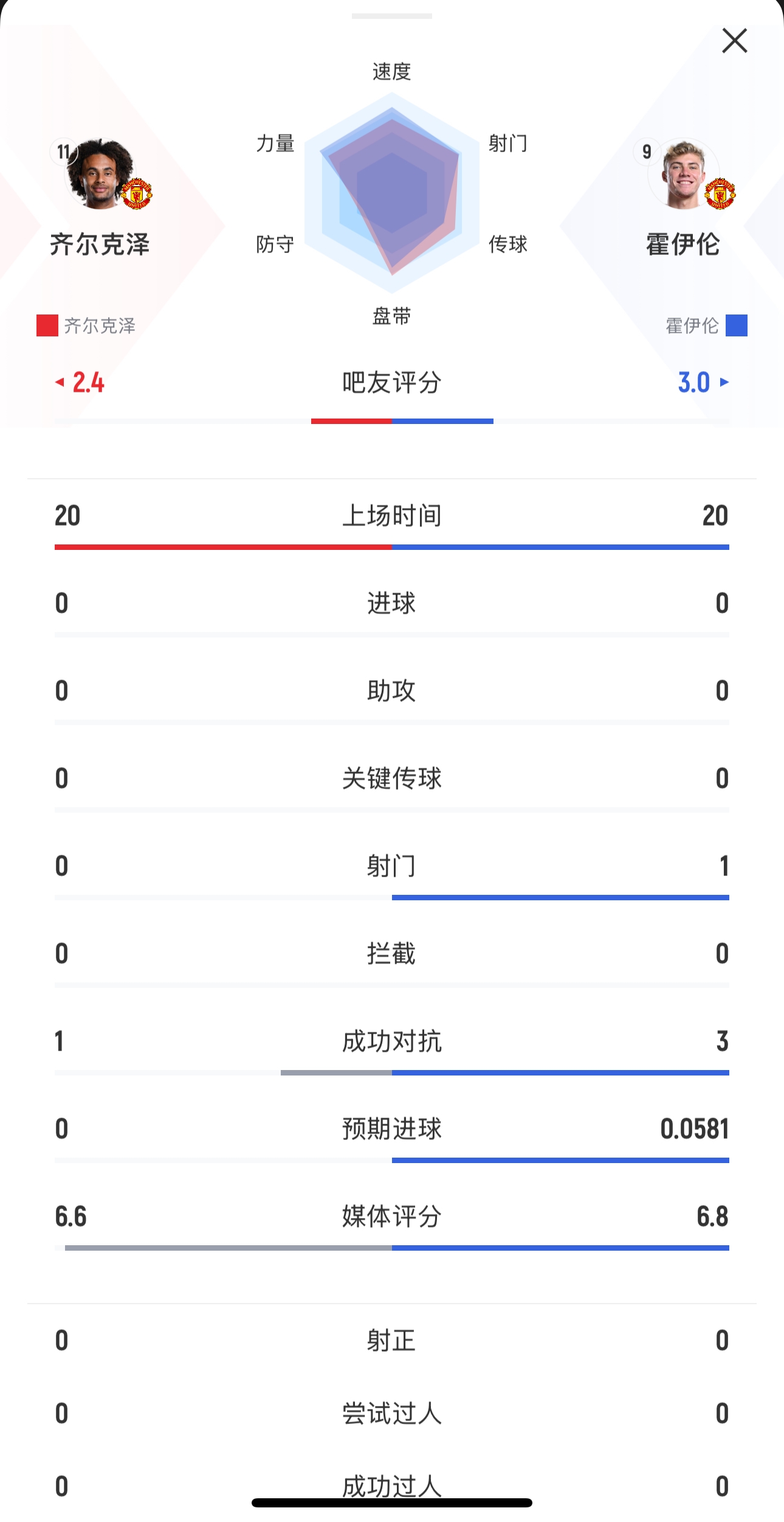 本场均替补出战20分钟！齐尔克泽0射门，霍伊伦1射0正