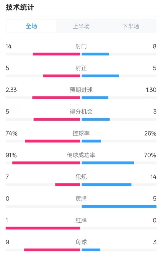 拜仁2-3波鸿全场数据：射门14-8，射正5-5，控球74%-26%，红牌1-0