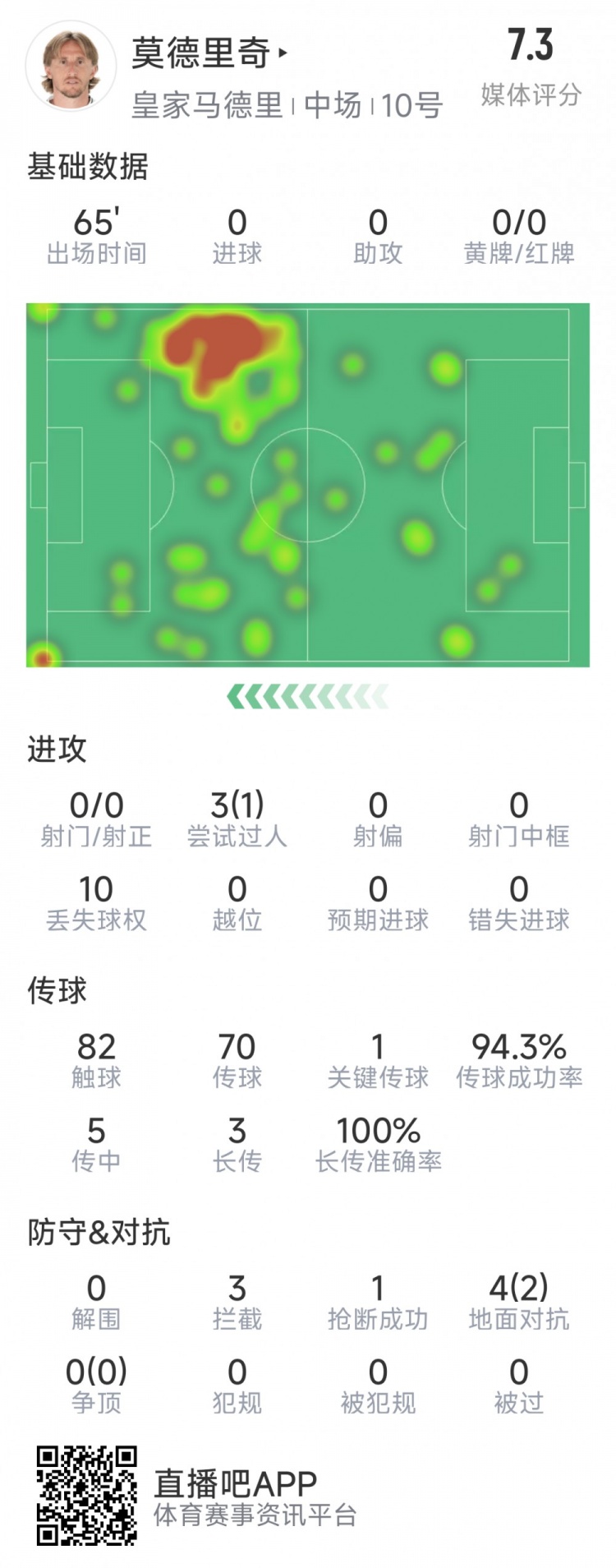 莫德里奇本场数据：1次关键传球，3次拦截，4次对抗2次成功