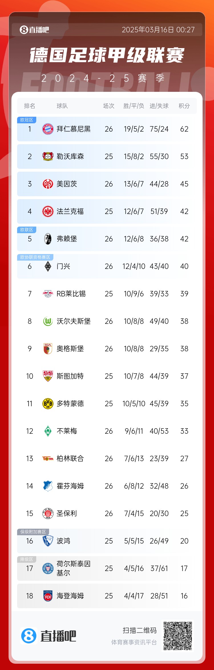 难道还有悬念❓️德甲积分榜：拜仁2轮不胜，先赛领先药厂9分