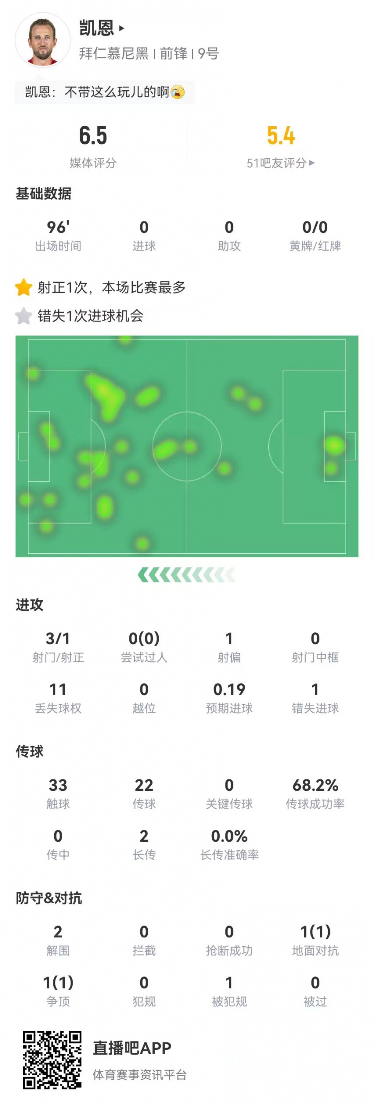 领先优势又没那么稳了！凯恩本场数据：3射1正1失良机 获评6.5分
